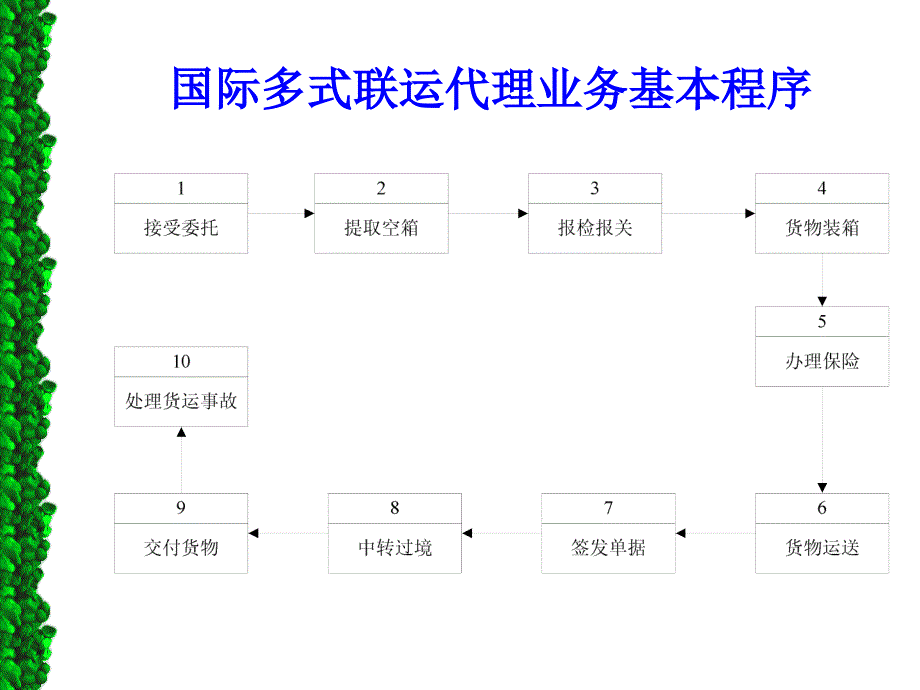 国际多式联运业务代理介绍_第2页