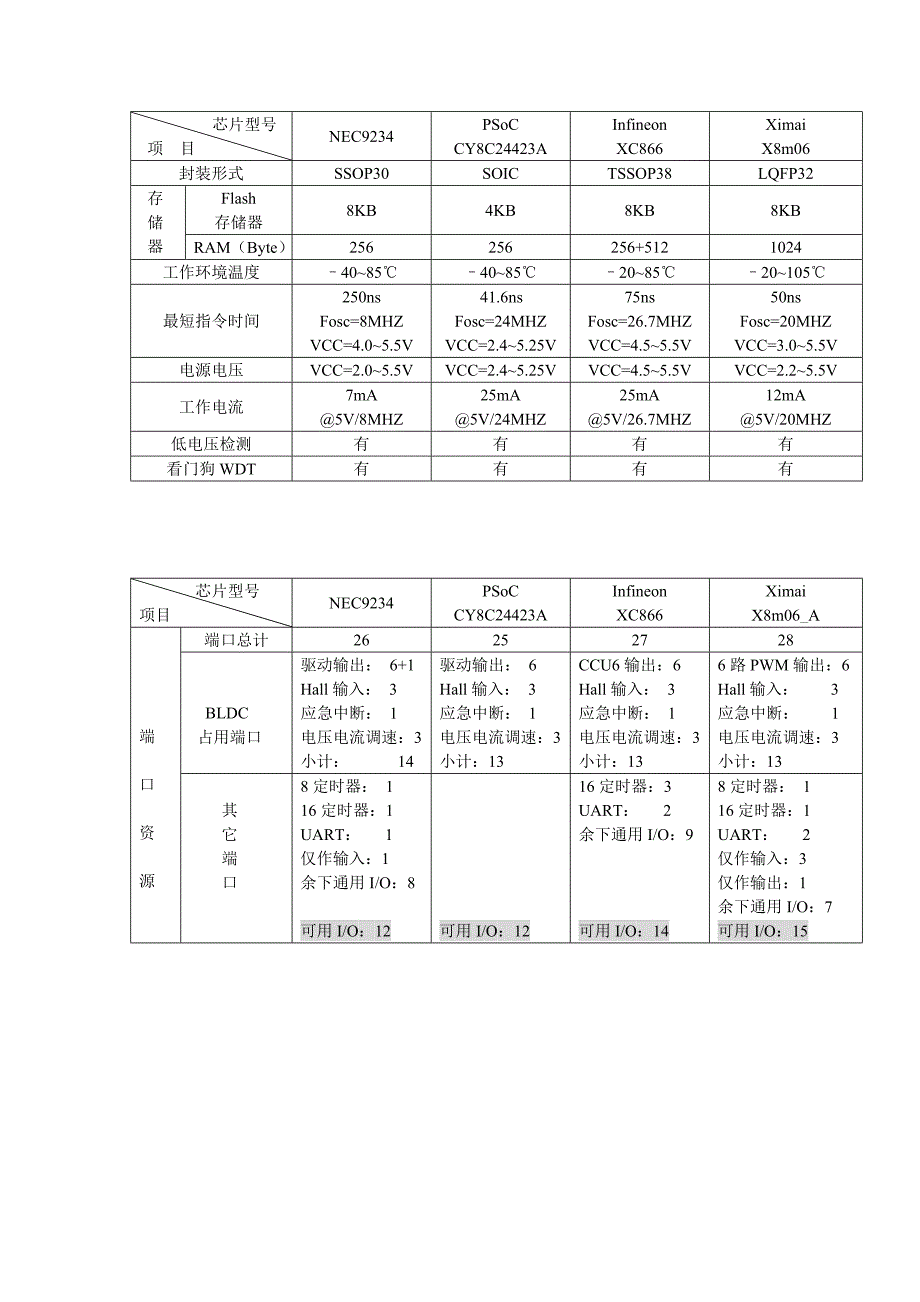 芯片型号比较_第1页