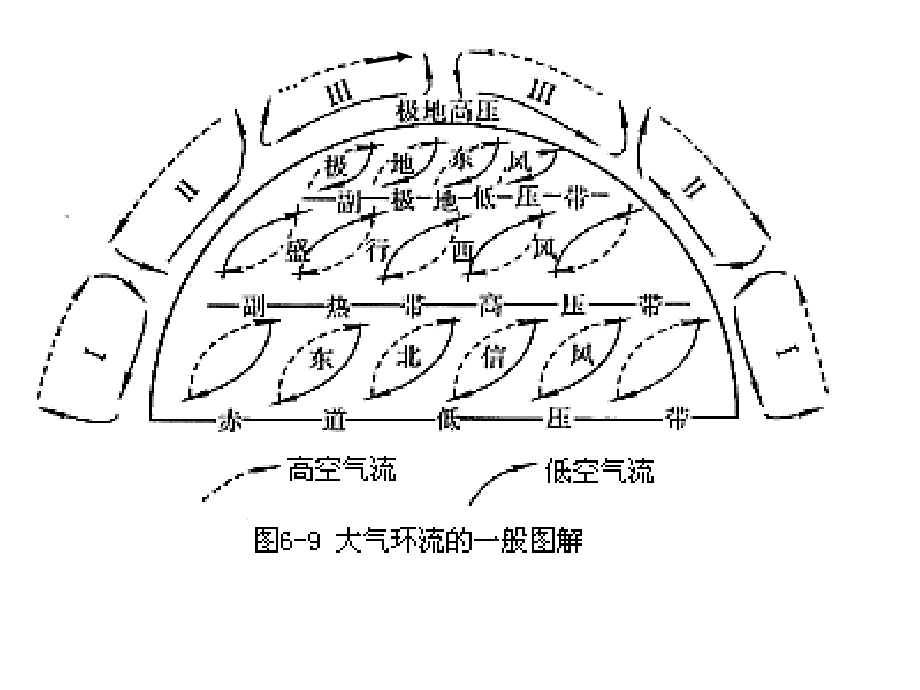 气压带和风带+复习_第3页