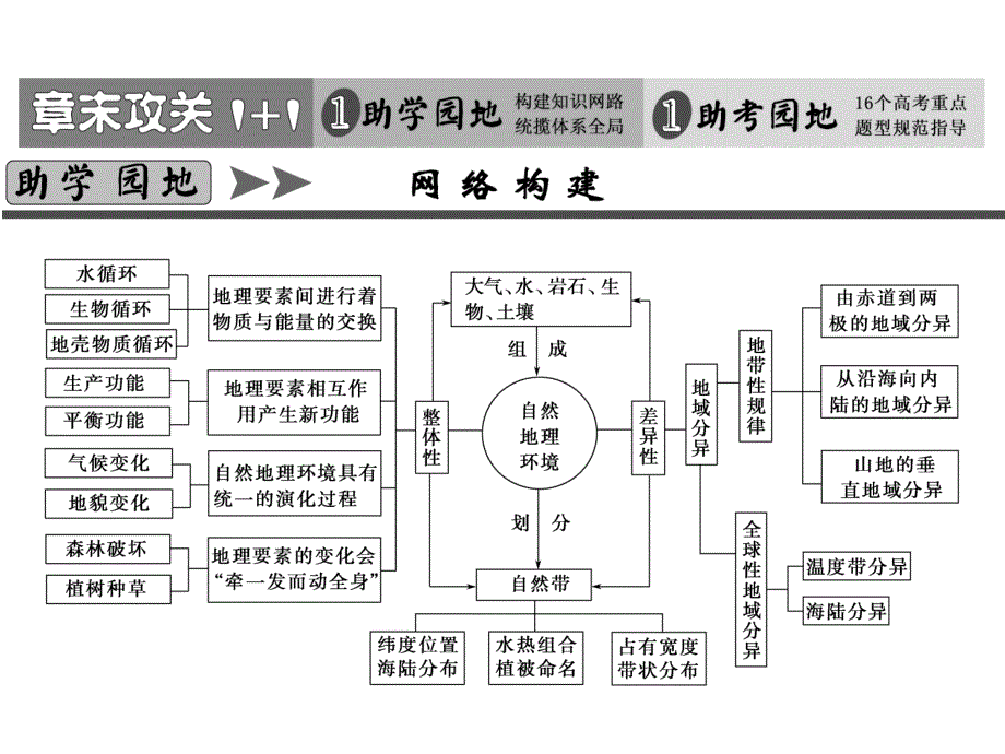 2013届高考地理总复习(第1轮)人教版课件：必修1 第5章章末攻关_第1页