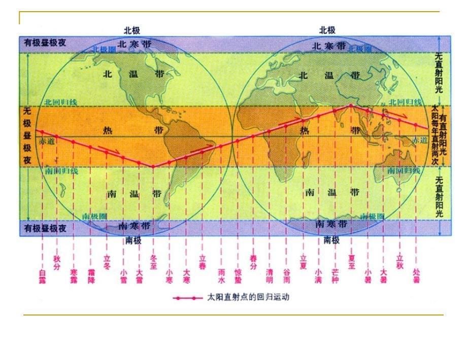 地球公转的意义-昼夜长短和正午太阳高度_第5页