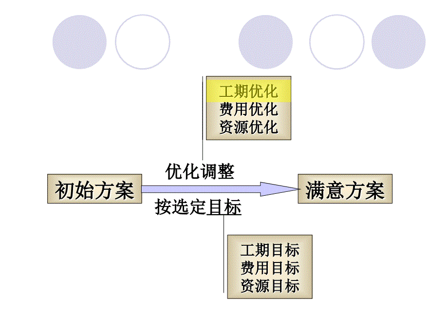 (续)网络计划优化_第2页