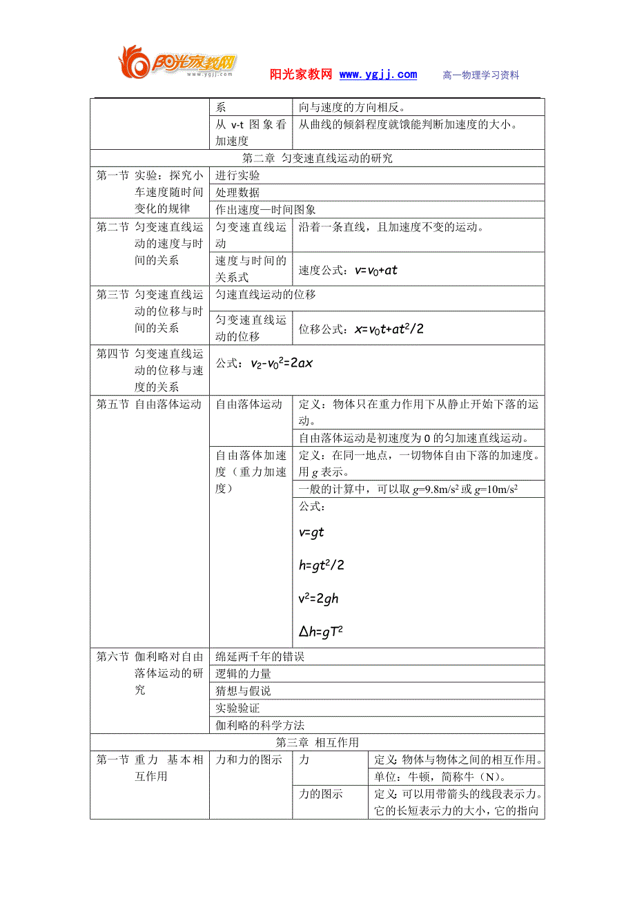 高一物理必修一_人教版_知识点总结修改_第2页