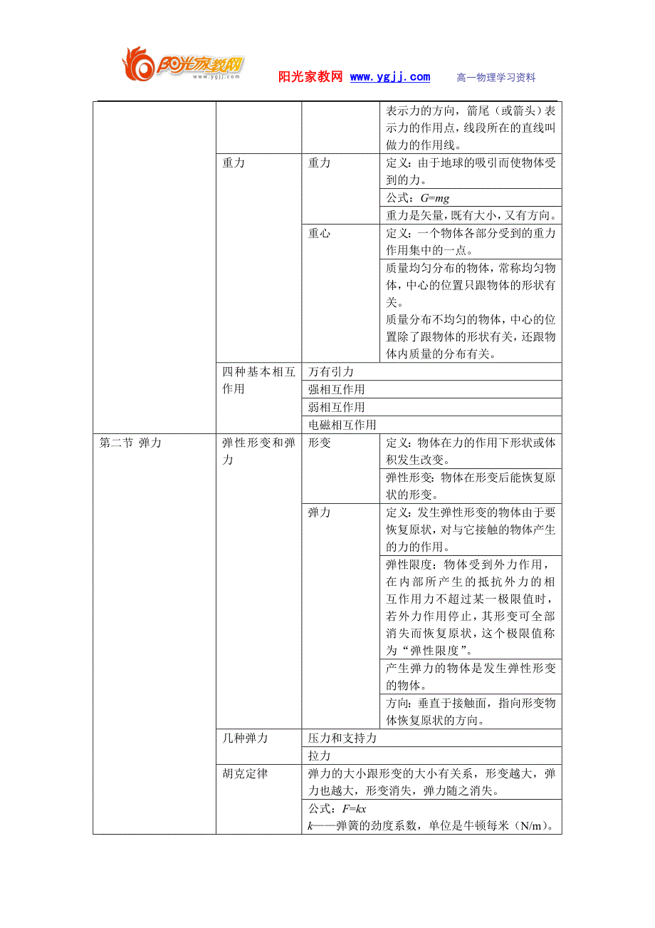 高一物理必修一_人教版_知识点总结修改_第3页