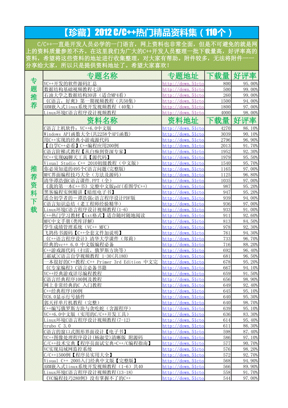 【精品珍藏】c、c++热门精品资料集(共110个)_第1页