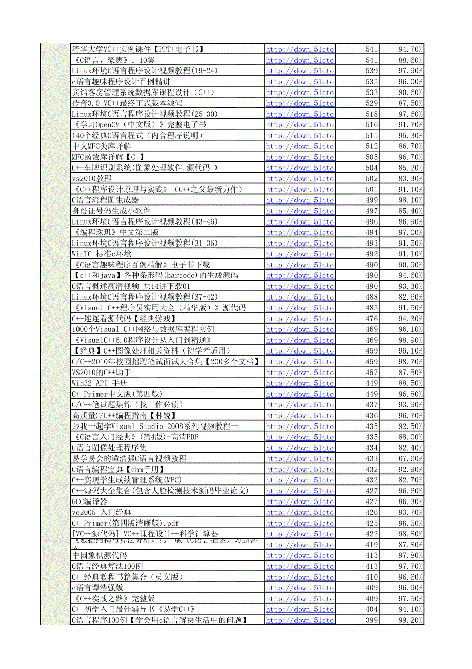 【精品珍藏】c、c++热门精品资料集(共110个)_第2页