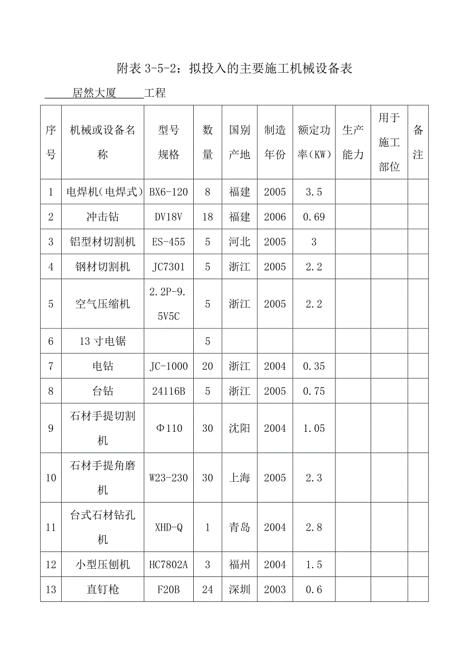 居然大厦精装施组附件：拟投入的主要施工机械设备表_第1页