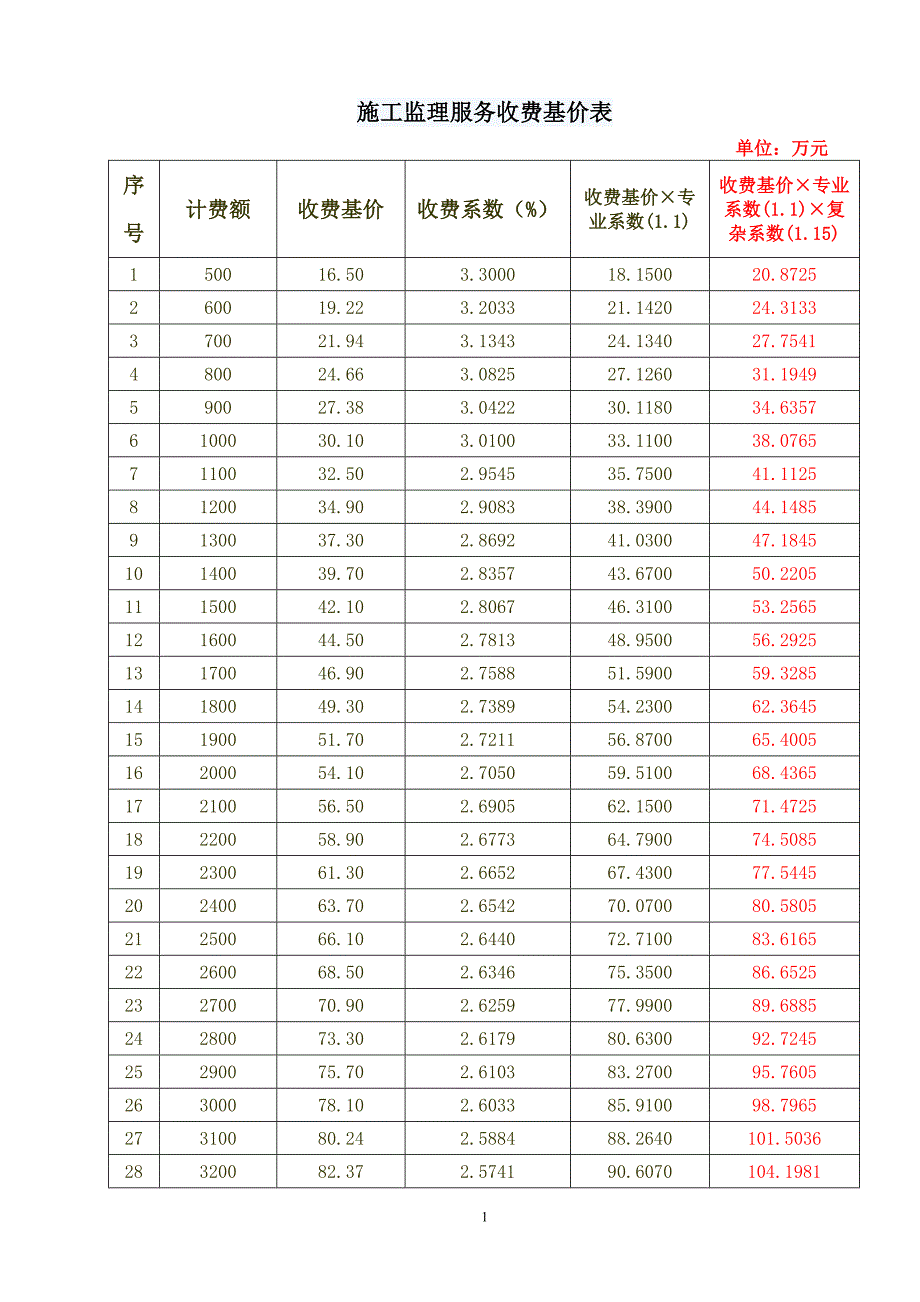 施工监理服务收费基价表 改编 20120620_第1页