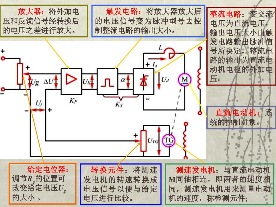 电动机直流传动控制系统_第2页