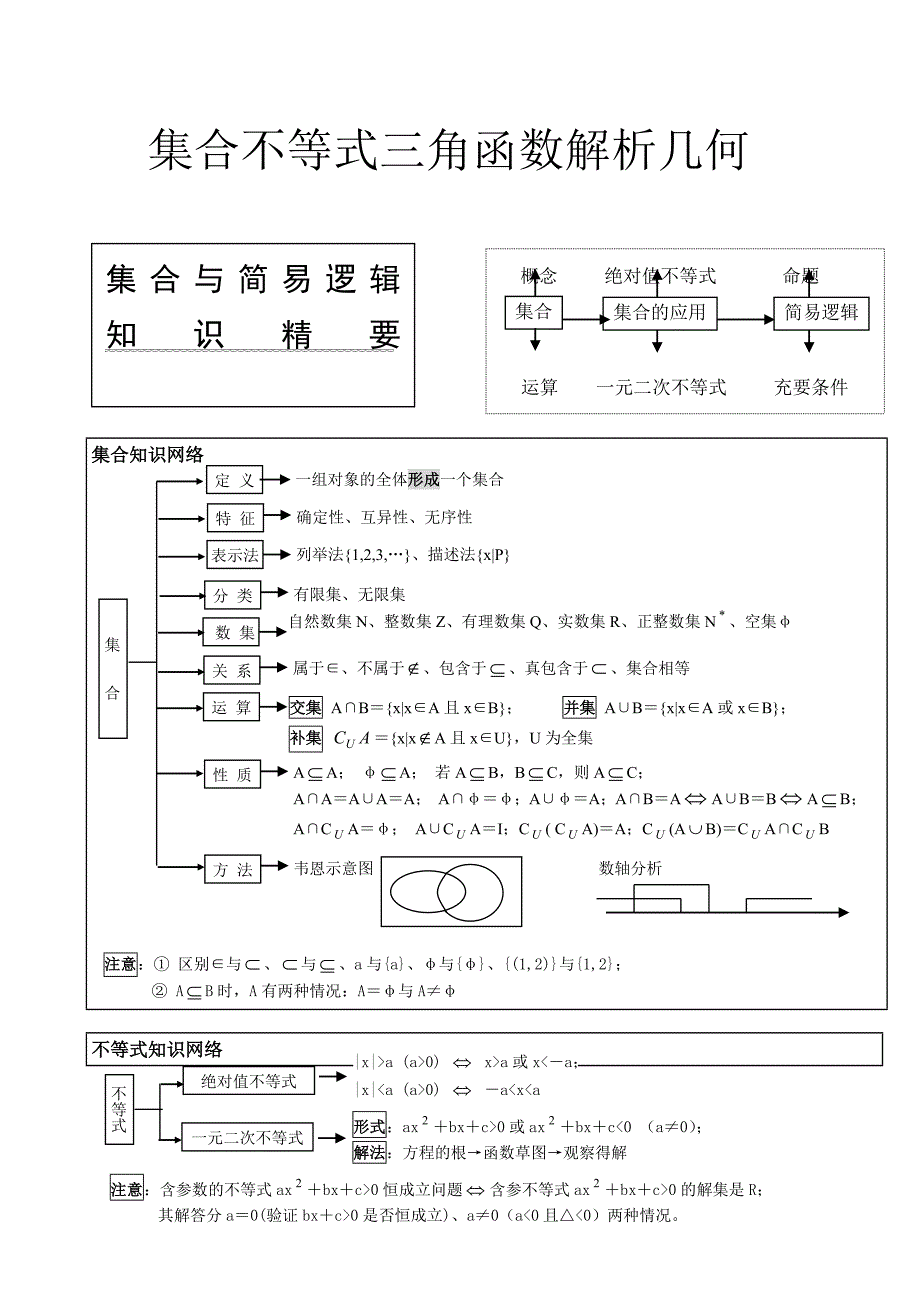 集合不等式三角函数解析几何归纳小结_第1页