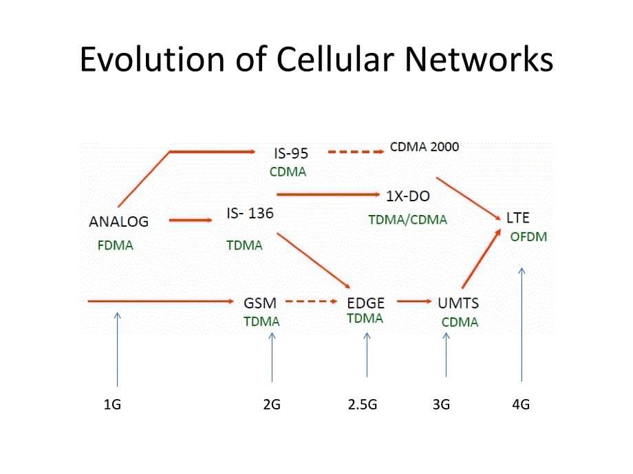 2G 3G 4G简单教程_第5页
