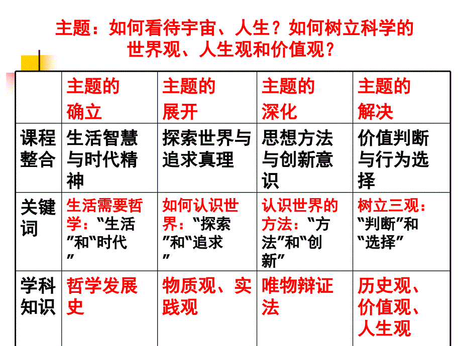 《生活与哲学》课程的主题_第2页