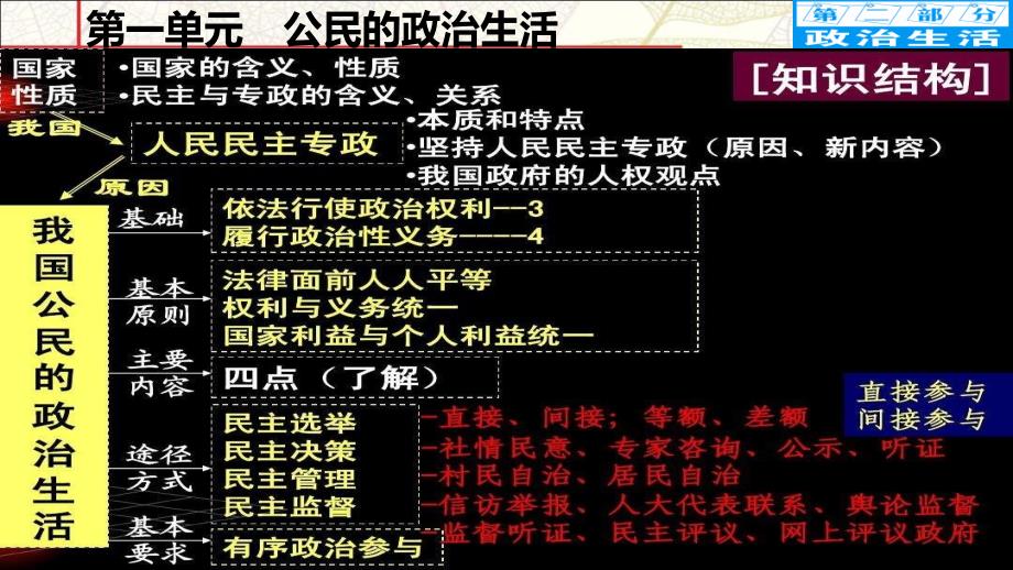 2018届重点高中第一轮复习课件 政治生活 第1课_第1页