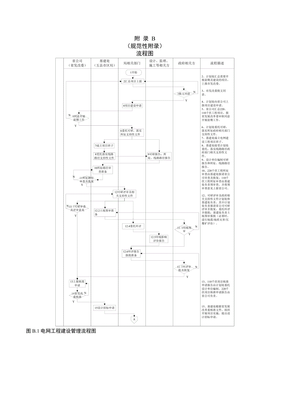 电力基本建设流程_第1页