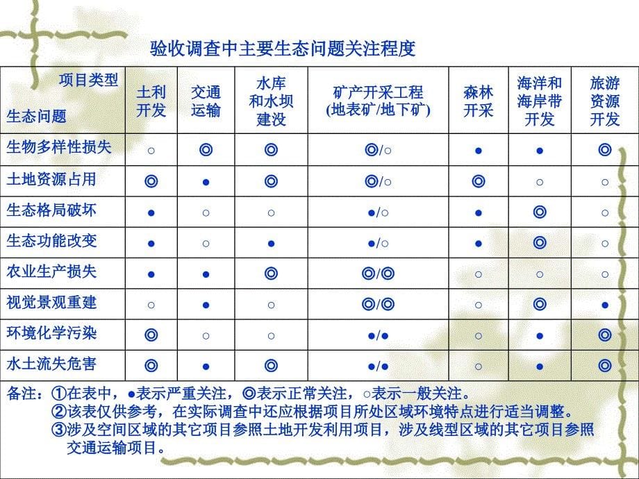 建设项目竣工环保验收(技术方法、案例)_第5页