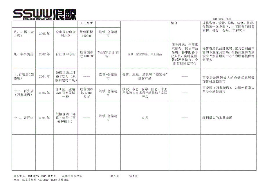 2012年10月福州建材家居市场概况_第3页