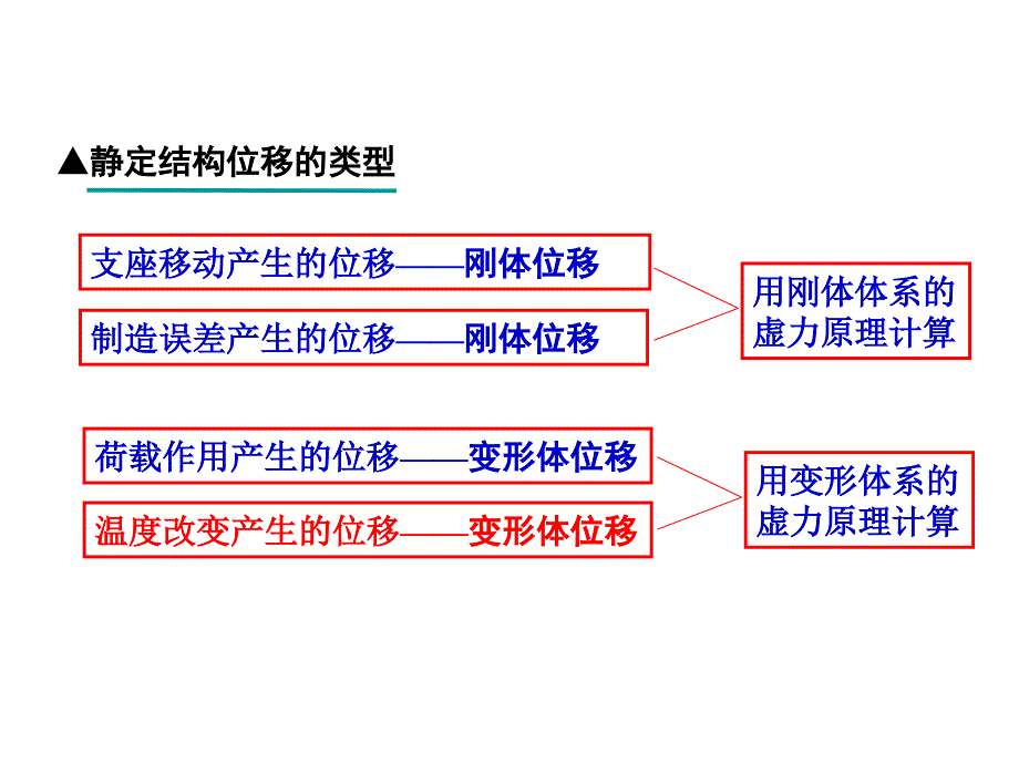 结构力学§5-6 温度变化时的位移计算_第2页