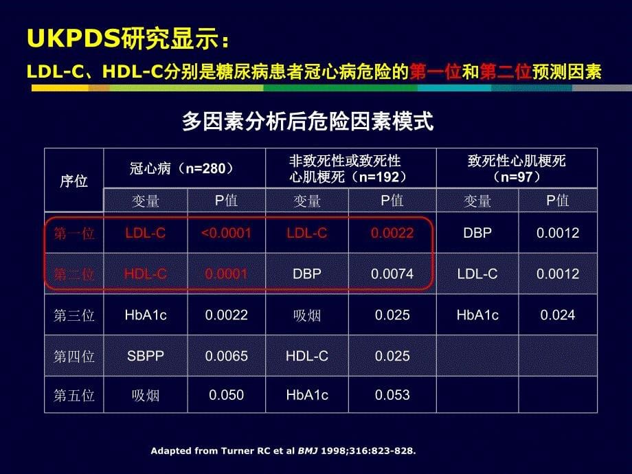 从accord研究看糖尿病血脂管理之他汀主旋律_第5页