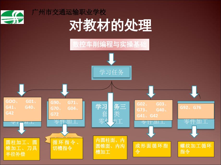 轴的车削加工说课课件_第3页