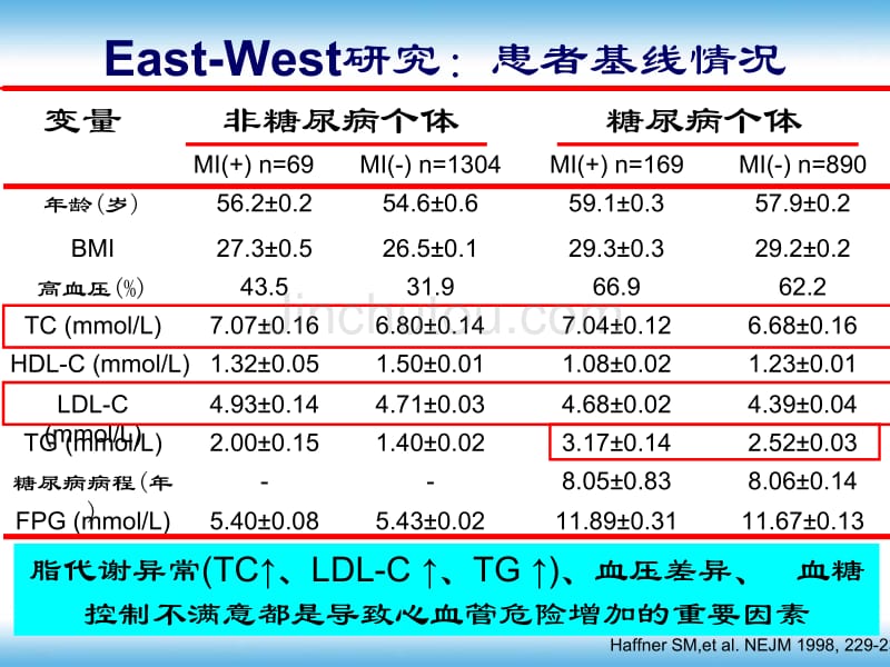 全面强化干预糖尿病多重危险因素的必要性 (2)_第5页