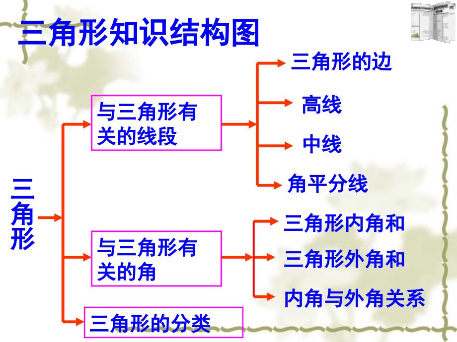 精品课件-七年级数学下册第七章《三角形复习课》_第1页