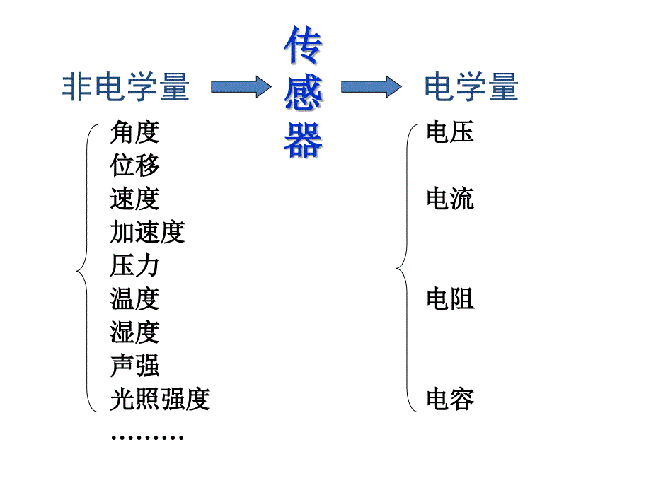 《传感器》 全章课件_第4页