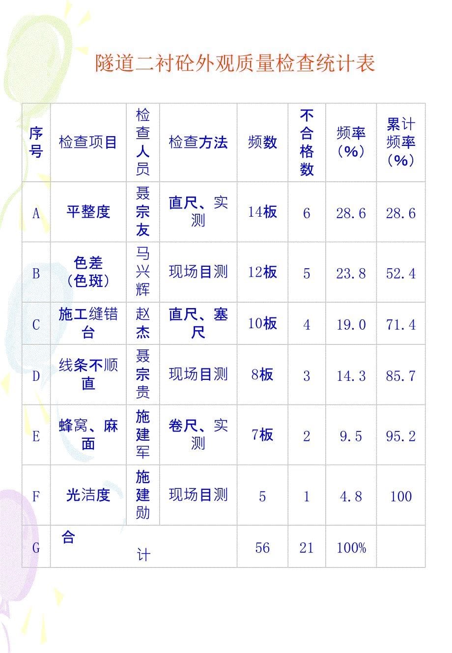 运用QC控制隧道二次衬砌砼结构外观质量_第5页