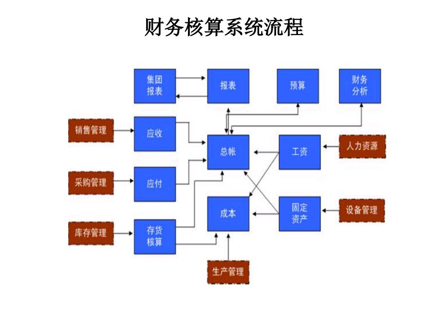 财务部主要工作流程_第3页