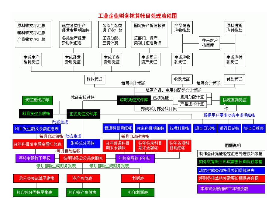 财务部主要工作流程_第4页