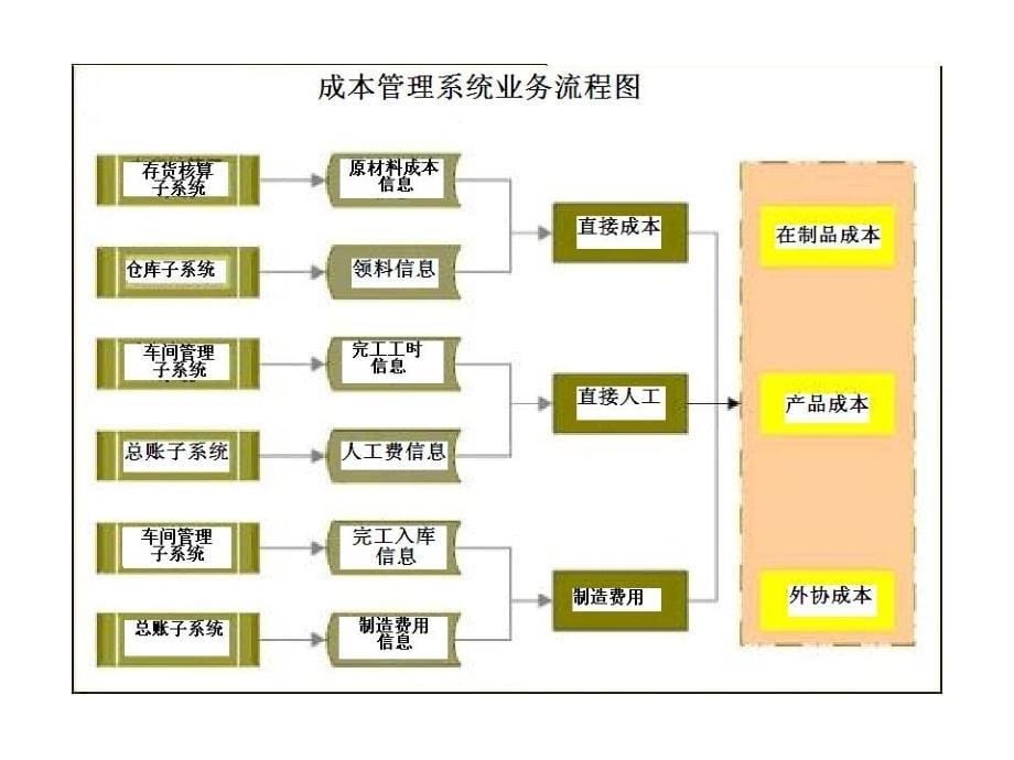 财务部主要工作流程_第5页