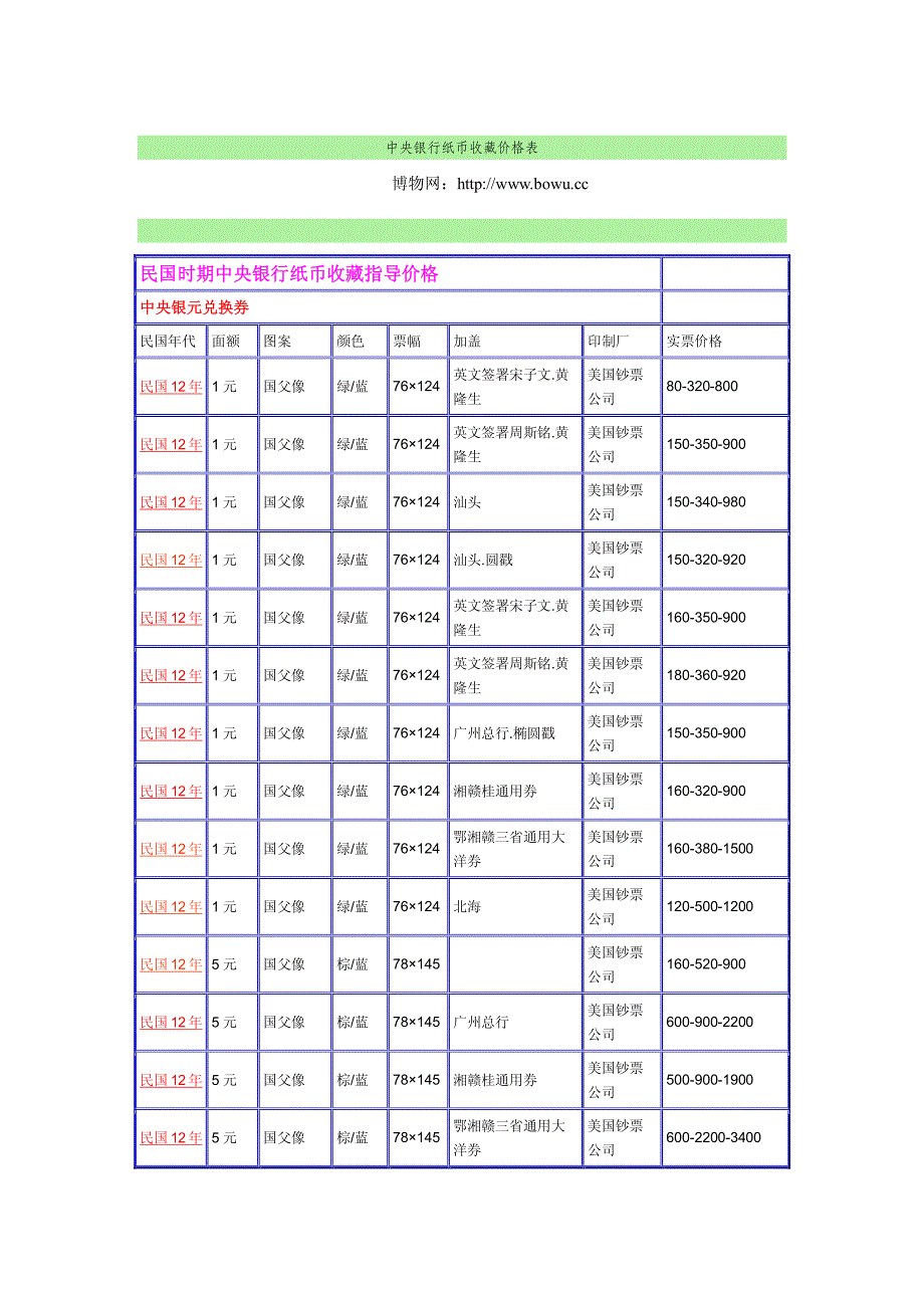 民国中央银行纸币收藏价格表_第1页