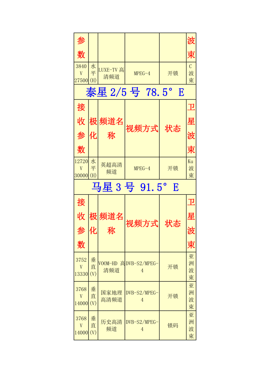 亚洲地区目前可收到的dvb-sdvb-s2高清频道信号_第3页