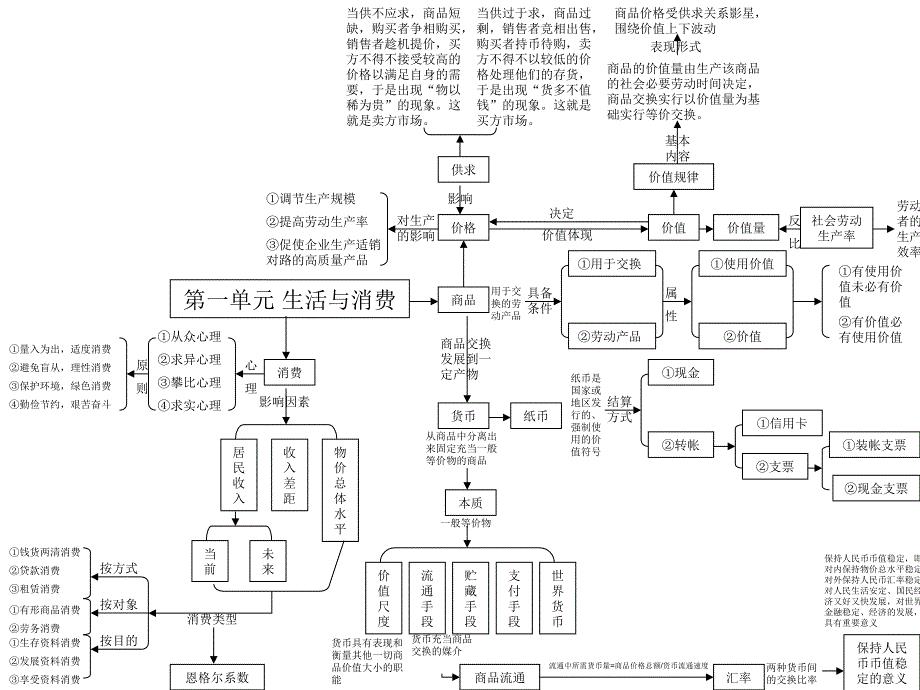 高中政治必修一知识结构图