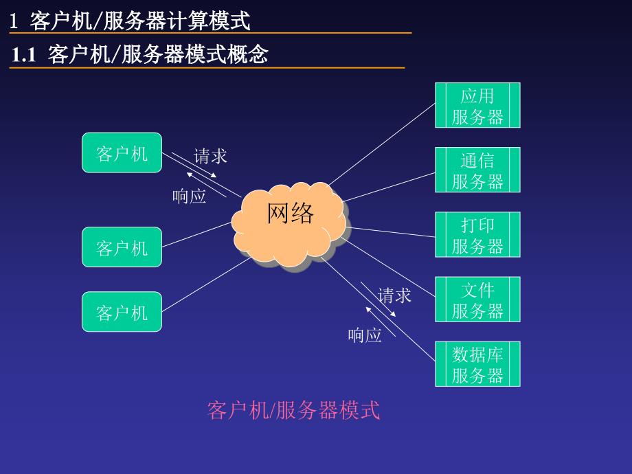 中科院分布式数据库系统及其应用 8章_分布式数据库与客户机服务器模式__第4页