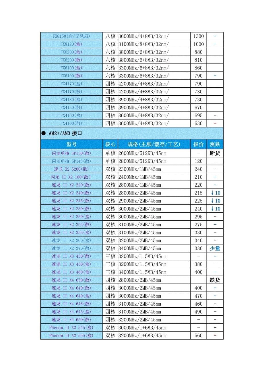 电脑三大件2012年11月3日中关村报价_第5页