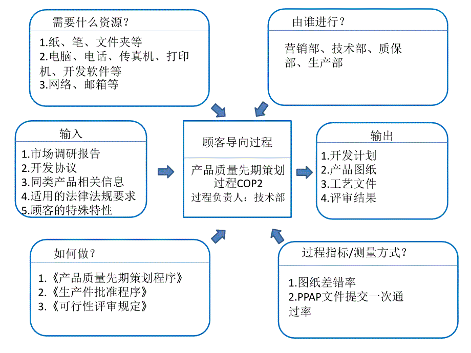 质量手册附件过程乌龟图_第2页