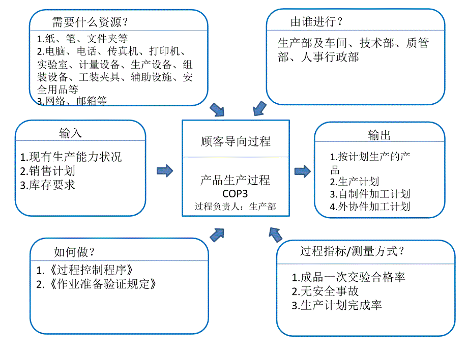 质量手册附件过程乌龟图_第3页