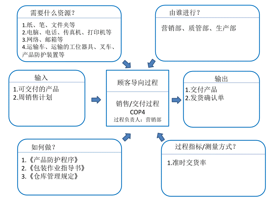 质量手册附件过程乌龟图_第4页