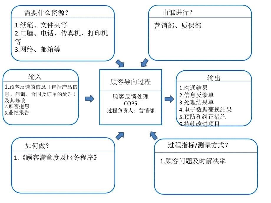 质量手册附件过程乌龟图_第5页