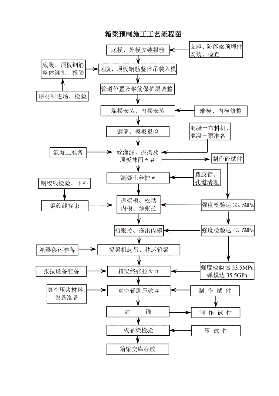 预制箱梁施工过程控制手册_第3页