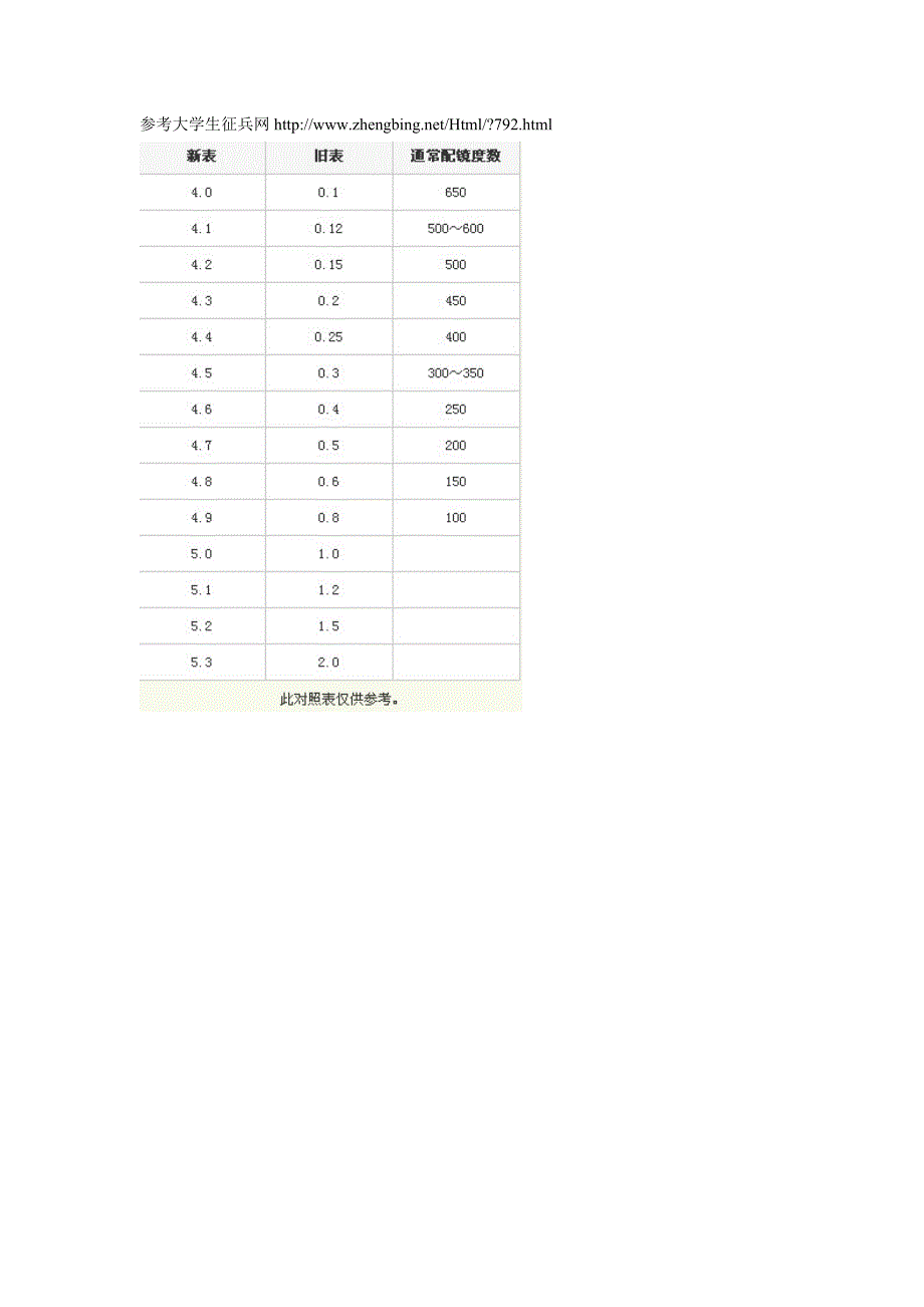 新旧视力对照表(含眼睛度数)_第1页