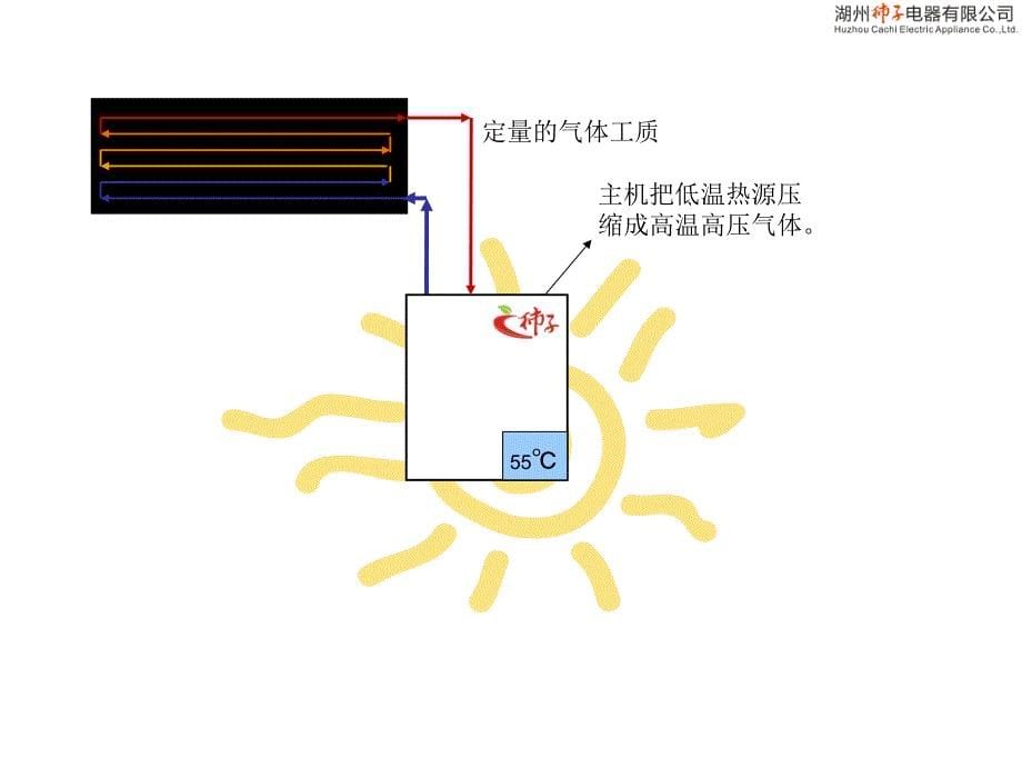 太阳能热水机工作原理_第5页