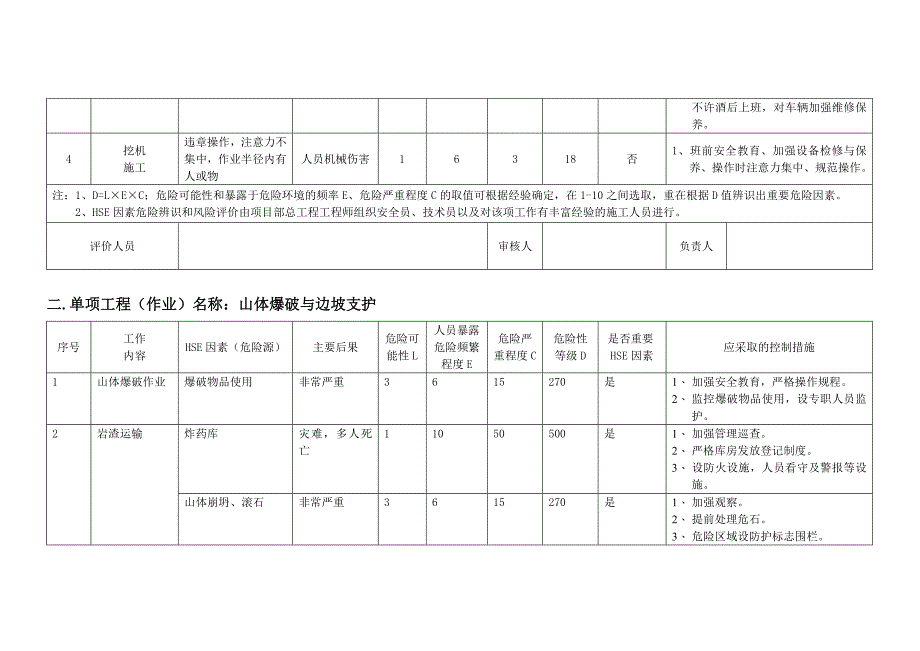 石油工程项目HSE因素危险辩识和风险评价表_第2页