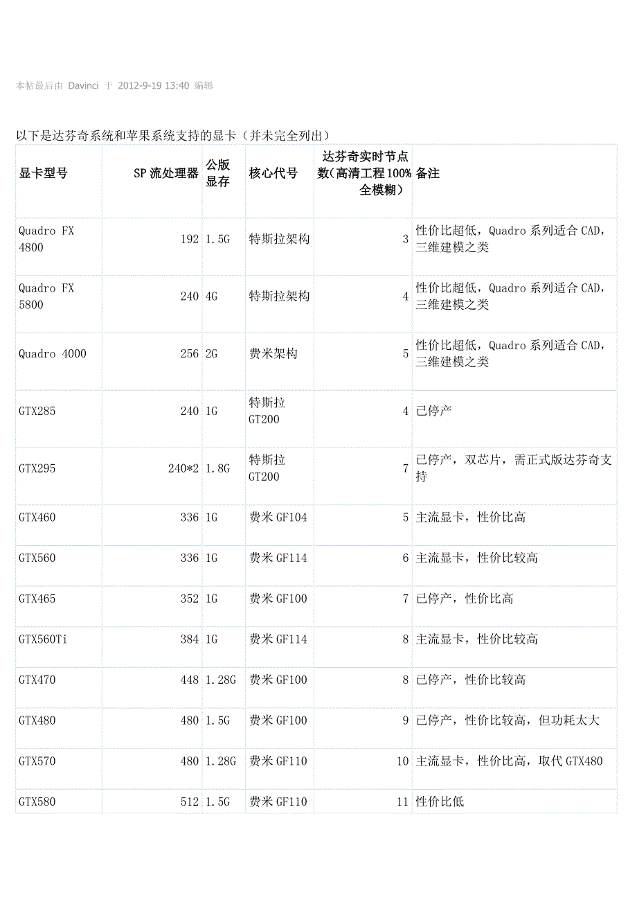 达芬奇系统使用的显卡_第1页