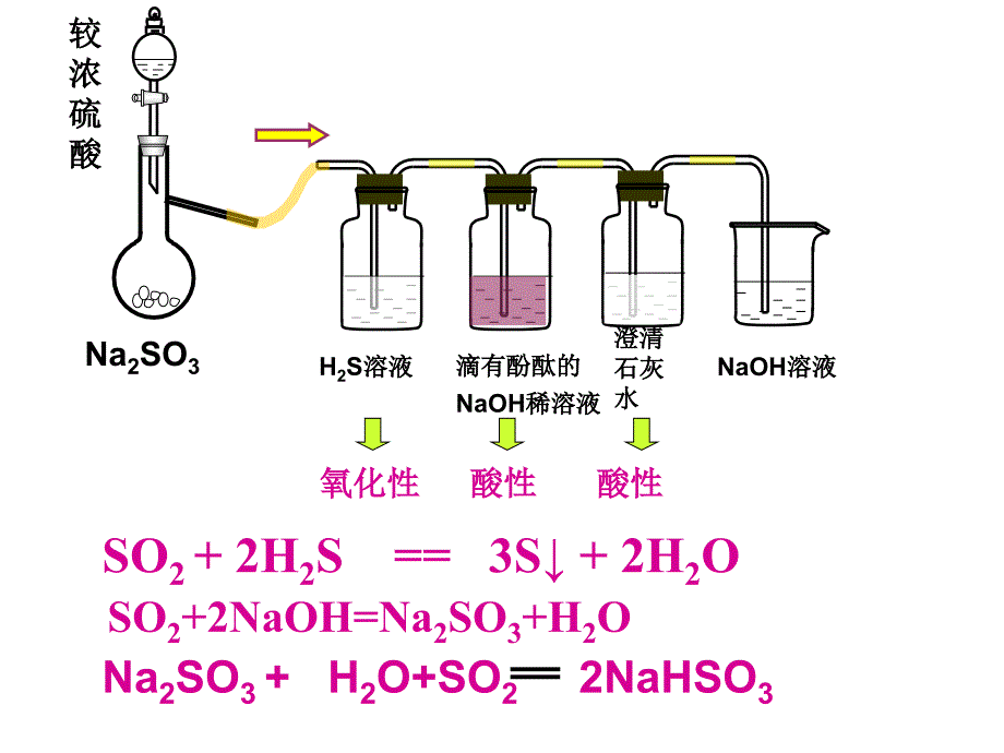 硫的转化----浓硫酸、酸雨_第3页