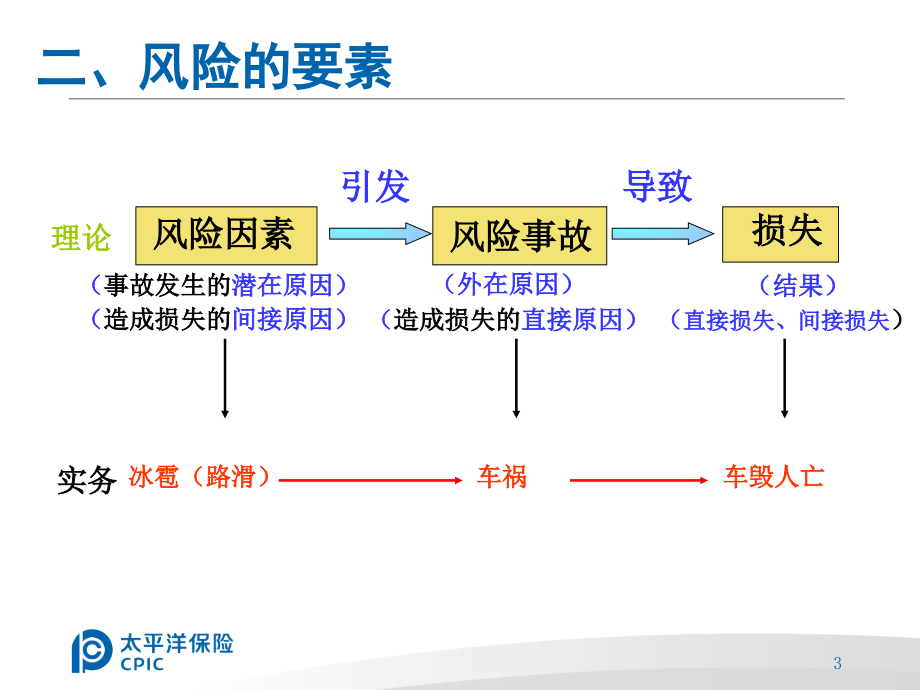 保险代资考培训_第3页