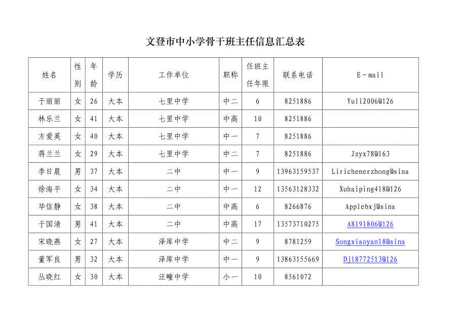 文登市中小学骨干班主任信息汇总表_第2页