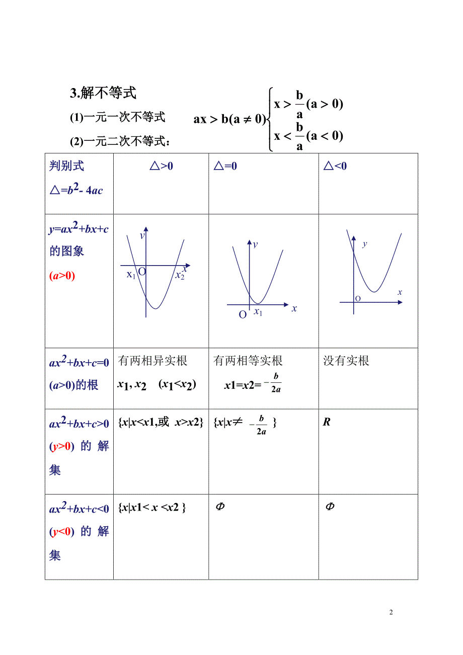 高中数学人教版_必修五_不等式_知识点最完全精炼总结_第2页