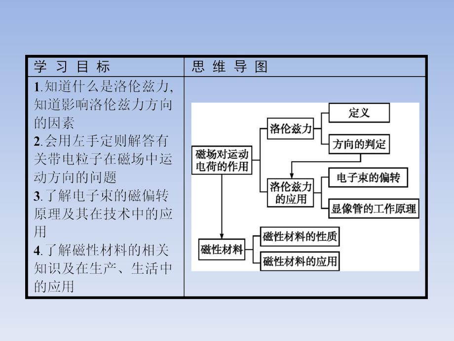 2017-2018学年人教版选修1-1 2.4-2.5磁场对运动电荷的作用 磁性材料 课件(33张)_第2页