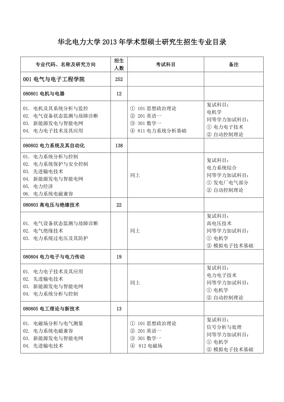 华北电力大学2013招生目录_第1页